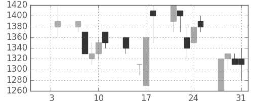 積ハウスの日足チャート(1991年1月)