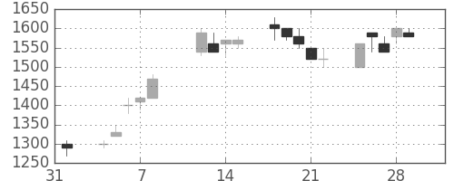 積ハウスの日足チャート(1991年2月)