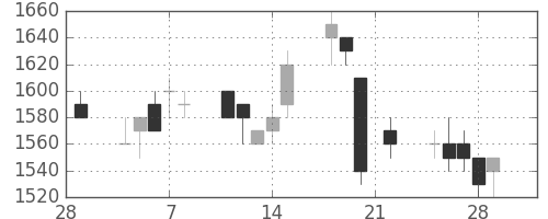 積ハウスの日足チャート(1991年3月)