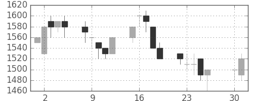 積ハウスの日足チャート(1991年4月)