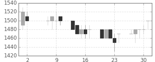積ハウスの日足チャート(1991年5月)