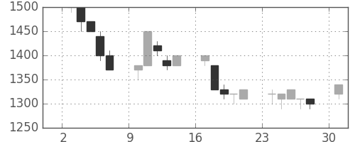積ハウスの日足チャート(1991年6月)