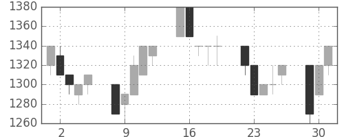 積ハウスの日足チャート(1991年7月)