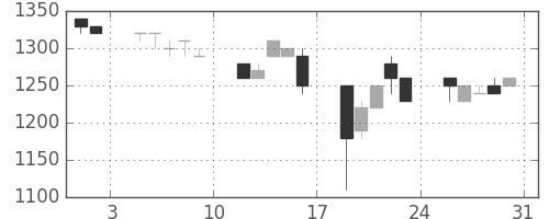 積ハウスの日足チャート(1991年8月)