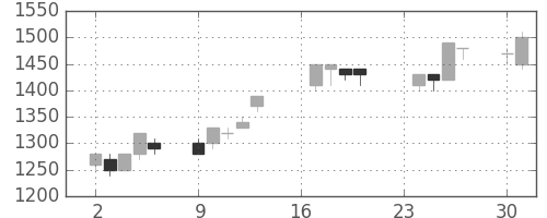 積ハウスの日足チャート(1991年9月)