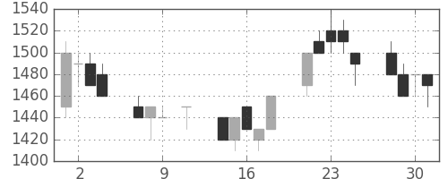 積ハウスの日足チャート(1991年10月)