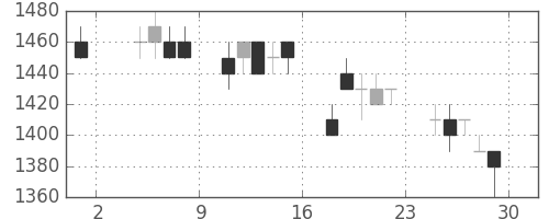 積ハウスの日足チャート(1991年11月)