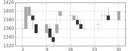 積ハウスの日足チャート(1991年12月)