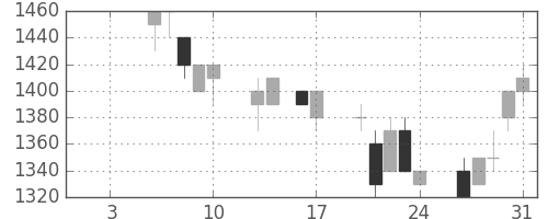 積ハウスの日足チャート(1992年1月)