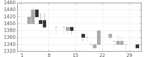 積ハウスの日足チャート(1992年2月)