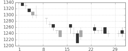 積ハウスの日足チャート(1992年3月)