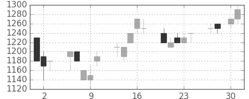 積ハウスの日足チャート(1992年4月)