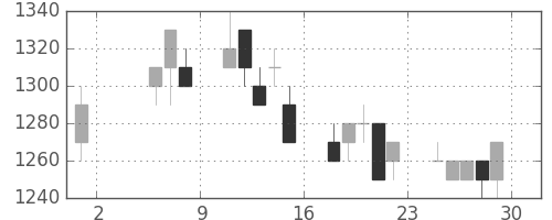 積ハウスの日足チャート(1992年5月)