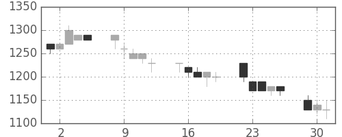 積ハウスの日足チャート(1992年6月)