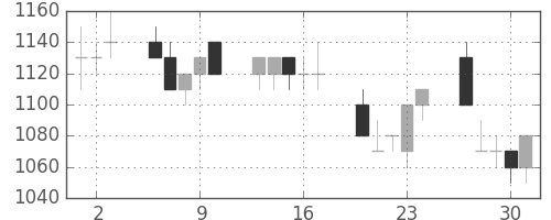 積ハウスの日足チャート(1992年7月)
