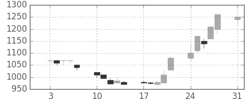 積ハウスの日足チャート(1992年8月)