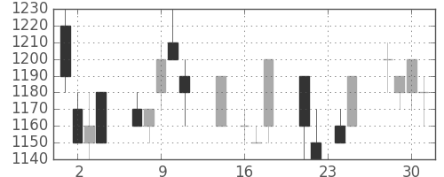 積ハウスの日足チャート(1992年9月)