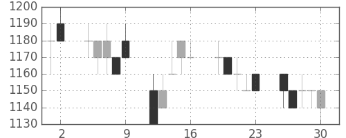 積ハウスの日足チャート(1992年10月)