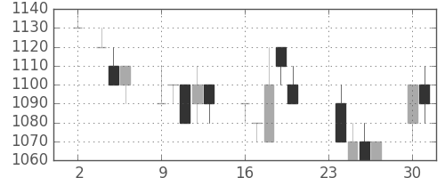 積ハウスの日足チャート(1992年11月)