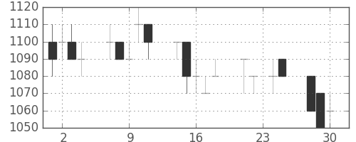 積ハウスの日足チャート(1992年12月)