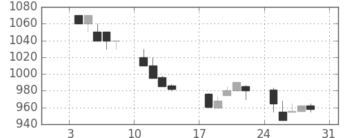 積ハウスの日足チャート(1993年1月)