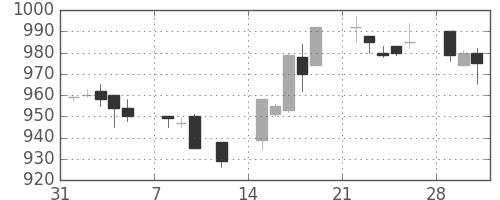 積ハウスの日足チャート(1993年2月)