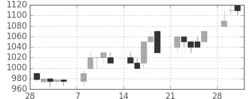 積ハウスの日足チャート(1993年3月)