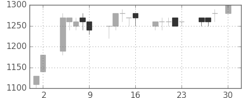 積ハウスの日足チャート(1993年4月)
