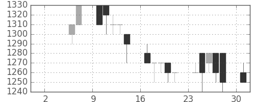 積ハウスの日足チャート(1993年5月)