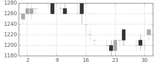 積ハウスの日足チャート(1993年6月)
