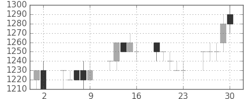 積ハウスの日足チャート(1993年7月)