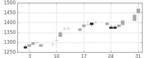 積ハウスの日足チャート(1993年8月)
