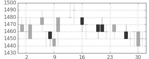 積ハウスの日足チャート(1993年9月)