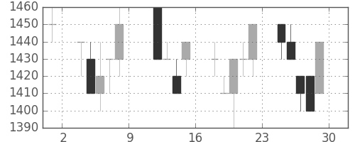 積ハウスの日足チャート(1993年10月)