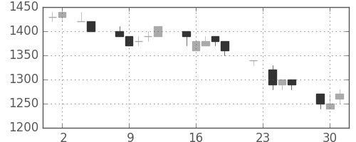 積ハウスの日足チャート(1993年11月)