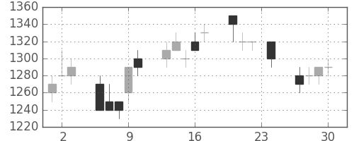 積ハウスの日足チャート(1993年12月)