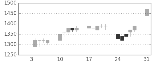 積ハウスの日足チャート(1994年1月)