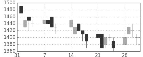 積ハウスの日足チャート(1994年2月)
