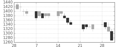 積ハウスの日足チャート(1994年3月)