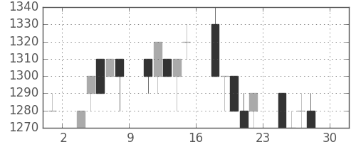 積ハウスの日足チャート(1994年4月)