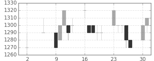 積ハウスの日足チャート(1994年5月)