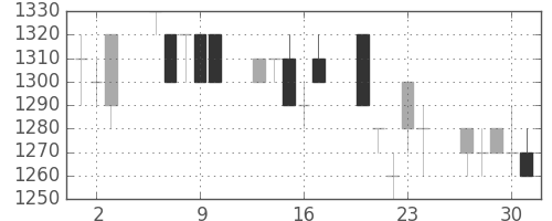 積ハウスの日足チャート(1994年6月)
