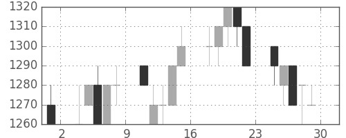 積ハウスの日足チャート(1994年7月)
