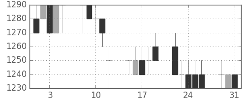 積ハウスの日足チャート(1994年8月)