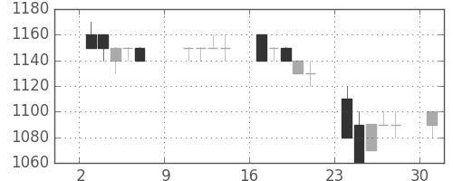 積ハウスの日足チャート(1994年10月)