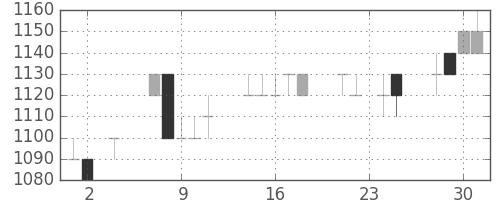 積ハウスの日足チャート(1994年11月)