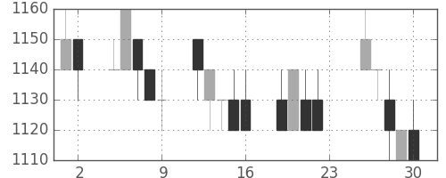 積ハウスの日足チャート(1994年12月)