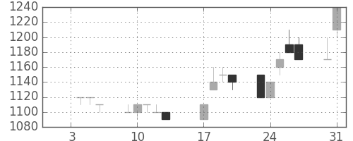 積ハウスの日足チャート(1995年1月)