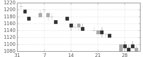 積ハウスの日足チャート(1995年2月)