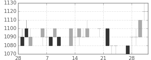積ハウスの日足チャート(1995年3月)